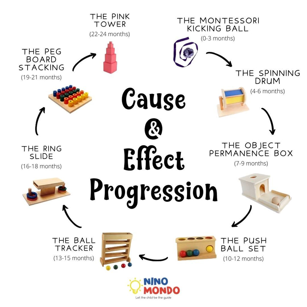 How to build the understanding of Cause & Effect in a Progressive manner in your child - Ninomondo